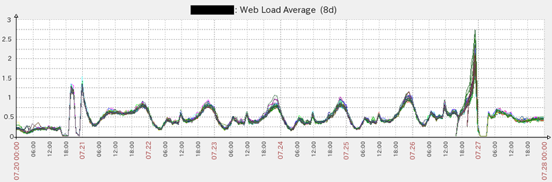 図3　イベント中のWebサーバのロードアベレージ例