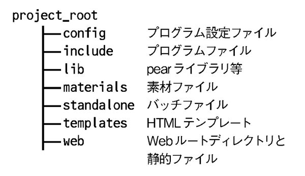 図1　システム動作に必要なファイルのディレクトリ構成