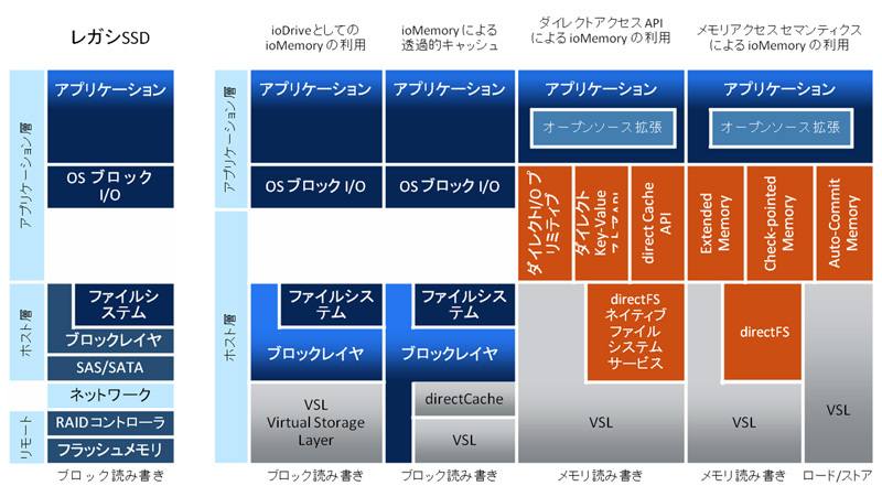 図1　ioMemory SDKによるネイティブAPIアクセス