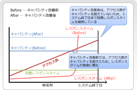 図2　キャパシティ改善前と後の性能の差