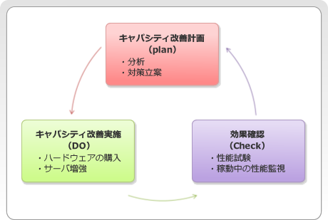 図3　キャパシティ改善の流れ