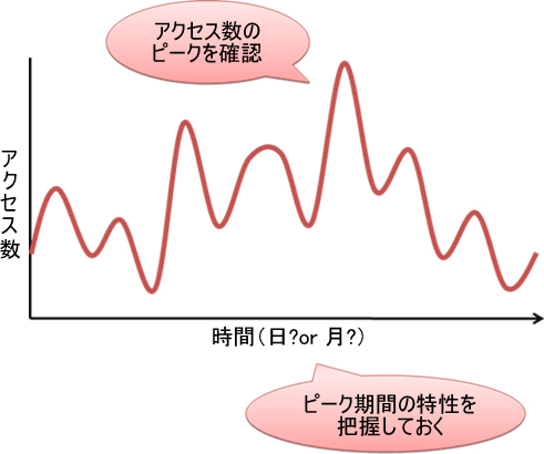 図3　アクセス数のピーク