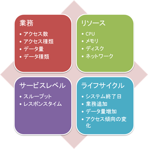 図4　システムの現状を把握するための4つの観点