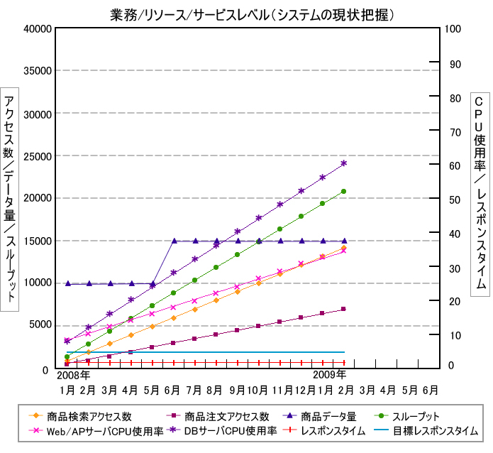 図5　システムの現状把握グラフ