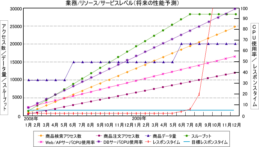 図2　将来の性能予測