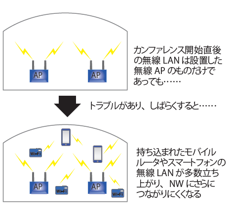 図4　モバイルルータにより会場無線が破綻する様子