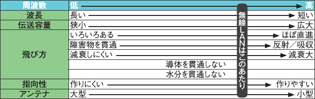 図7　周波数と性質