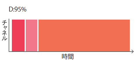 図16　特定端末の通信状況悪化でデューティー比が極限まで高まった場合