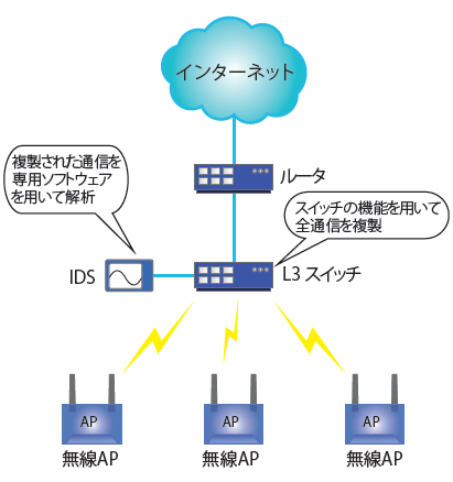 図A　IDSの構成