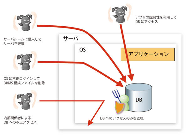 データベースだけで守っていると……