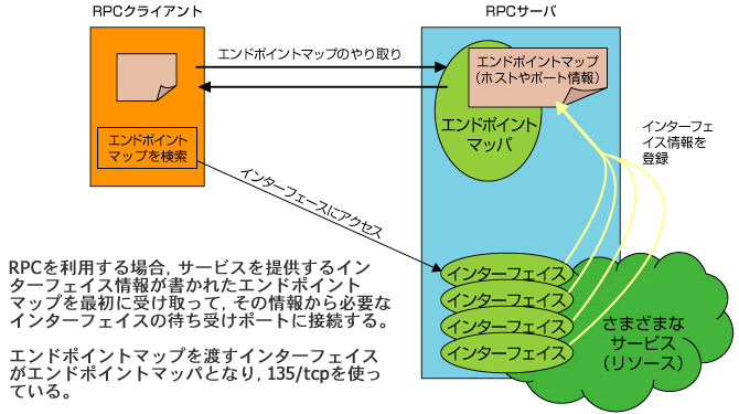 図8　MS-RPCサーバとクライアント