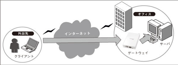 図4　PacketiX Desktop VPN利用イメージ