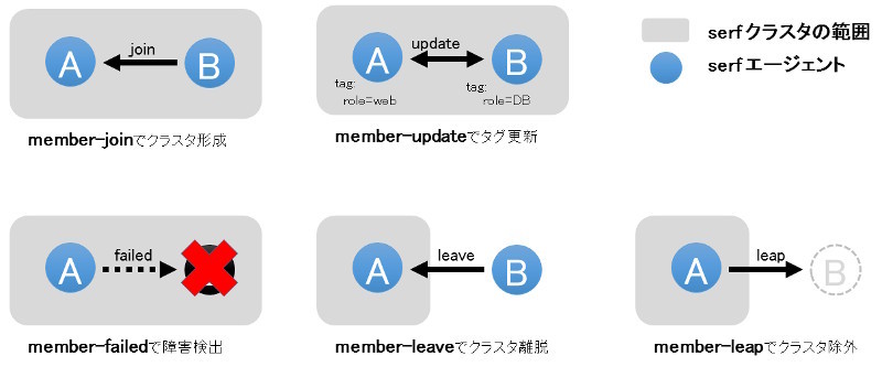 図1　メンバー管理系イベント