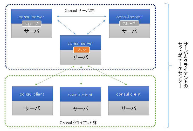 図3　Consulの構成