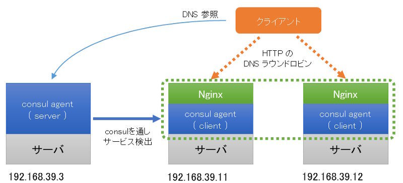 図1　ConsulでNginxの負荷分散イメージ