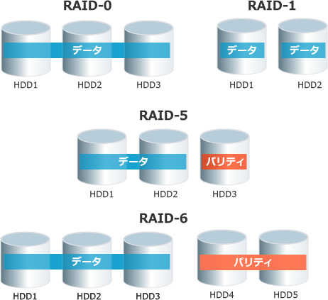RAIDレベルの違い