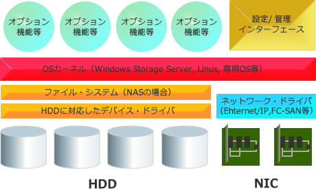 ストレージ用OSの基本的な構造