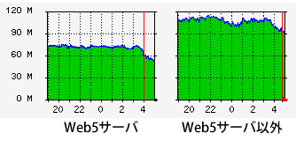 図2　トラフィック量のグラフ