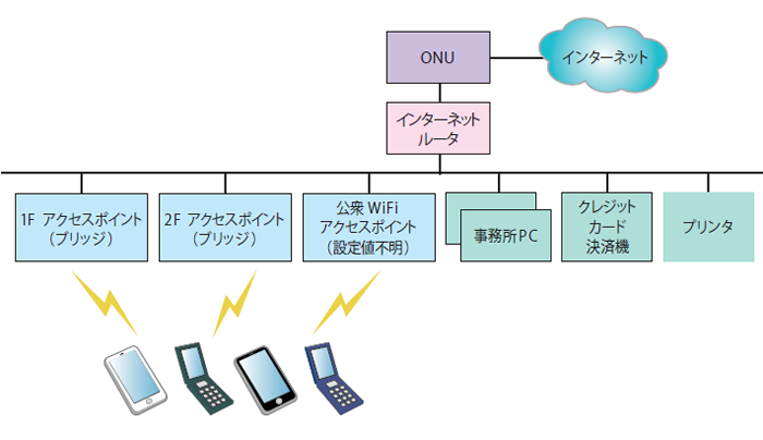 図1　某旅館の当初のネットワーク構成（イメージ図）