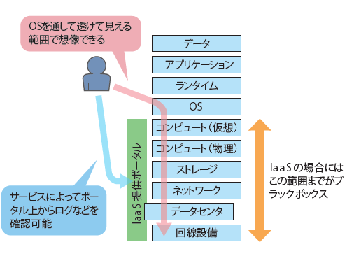 図2　クラウドサービスの見え方