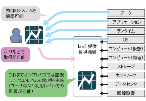 図3　クラウドでの監視のしくみ