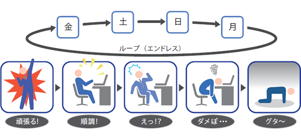 図3　移行作業はループする（過労はどんどん蓄積する）