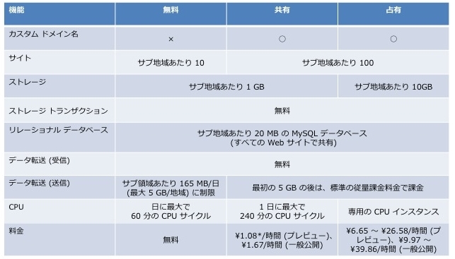 表　Webサイトの提供する機能の比較 