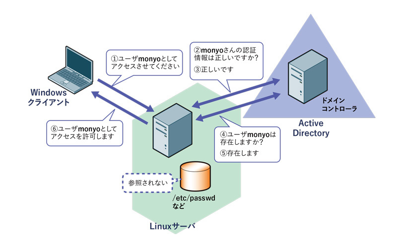 図2　ユーザ情報と認証情報の両方を連携する認証統合