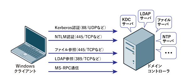 図3　Active Directoryの実体