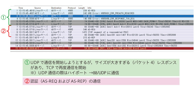 図1　pam_krb5による認証時の通信