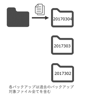 図4　バックアップファイルの世代管理術