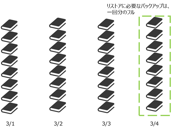 図1　フルバックアップのイメージ