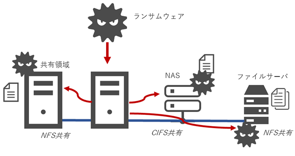 図6　ネットワーク共有での感染例