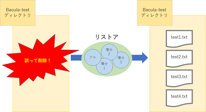 図9　Baculaのリストア処理