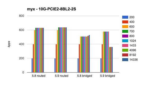 10G-PCIE2-8BL2-2S ベンチマーク結果