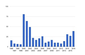 FreeBSDセキュリティアドバイザリの年ごと件数推移