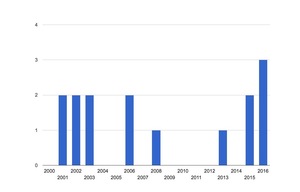 OpenSSHに関するセキュリティアドバイザリの件数推移