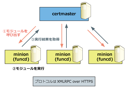 Funcによるタスク実行の基本的な仕組み