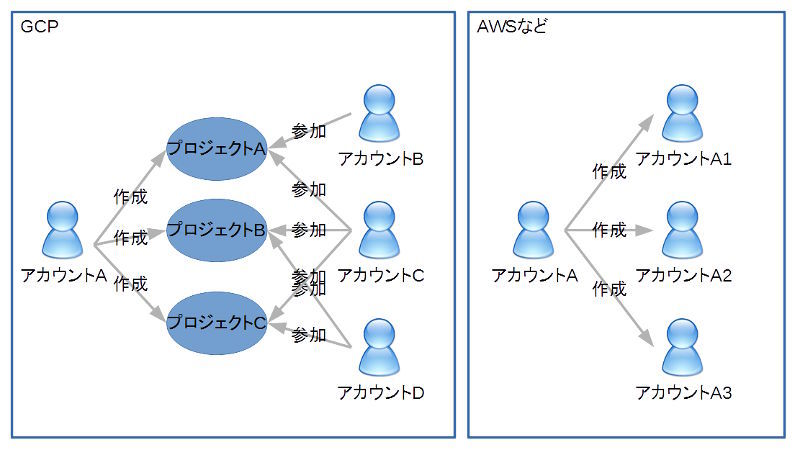 図1　GCPのプロジェクト・アカウントと他のクラウドのアカウント