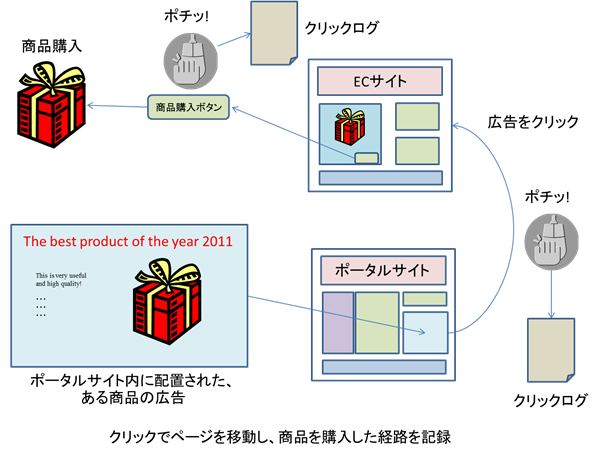 図　クリックログのイメージ