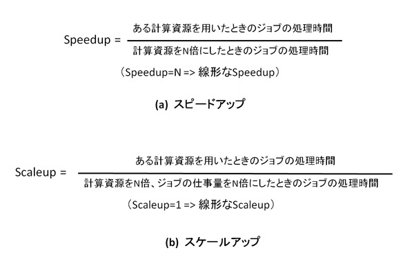 図1　スピードアップとスケールアップ