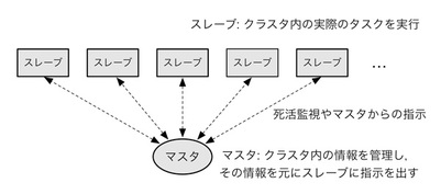 図1　Hadoopにおける多くの実装で広く利用されているマスタ・スレーブ型のアーキテクチャ