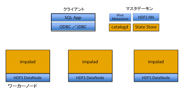 図1　Impalaの構成要素