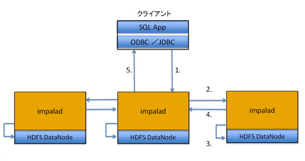 図2　Impalaのクエリ実行時のイメージ