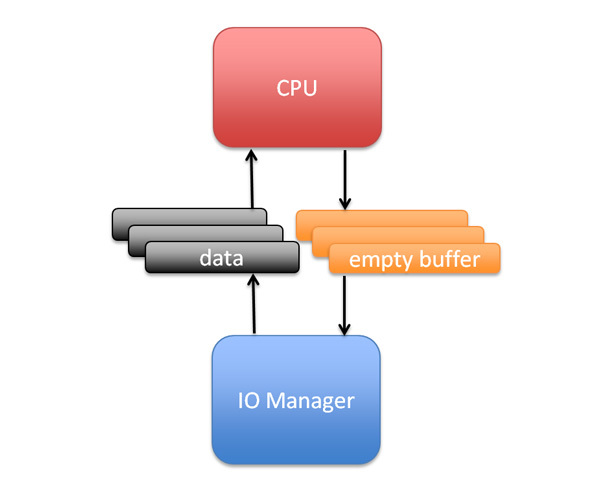 図1　IO ManagerとCPUの関係