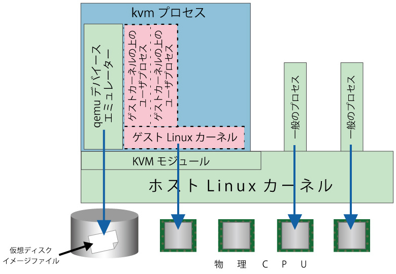 図1　 KVMアーキテクチャ