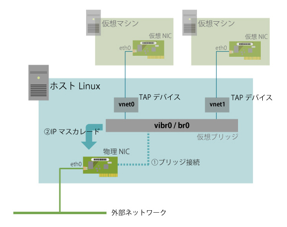 図1　KVM仮想ネットワークの構成