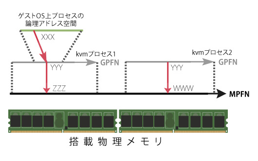 図1　KVMの仮想メモリアクセス