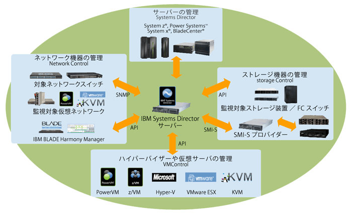 図1　Systems Directorがカバーする範囲