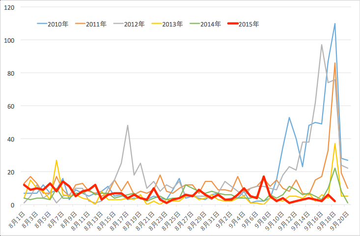 図1　IBM東京SOCによる9月18日近傍の攻撃トラフィック（ブラインドSQLインジェクション）の遷移